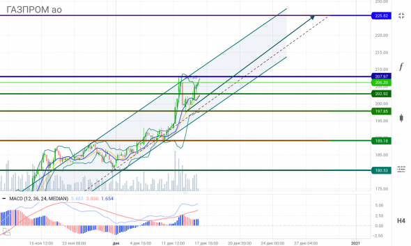 Напоминаю, предновогоднее ралли по ГАЗПРОМ, уровни и цель 225.82±