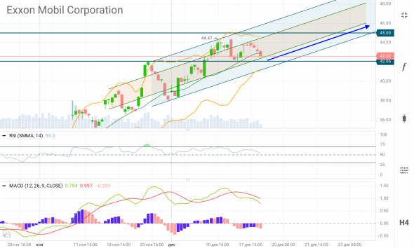 Exxon Mobil Corporation / XOM / предстоит рост с 31.11$ до 90+$. Первое сопротивление в 45$ проходим на днях.