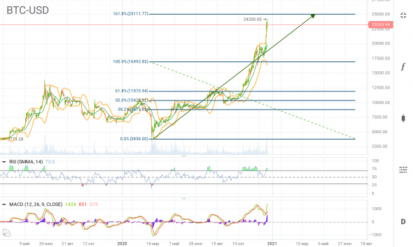 BTC-USD