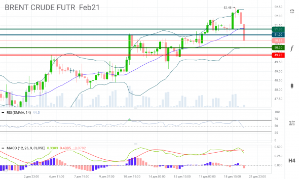 Уровни поддержек по нефти, февральские фьючерсы WTI и BRENT