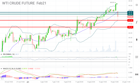 Уровни поддержек по нефти, февральские фьючерсы WTI и BRENT