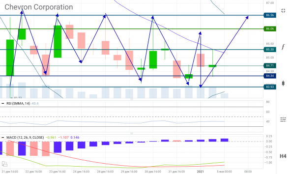 CVX | Chevron Corporation консолидация, краткосрочно 83.93$ ... 86.56$.