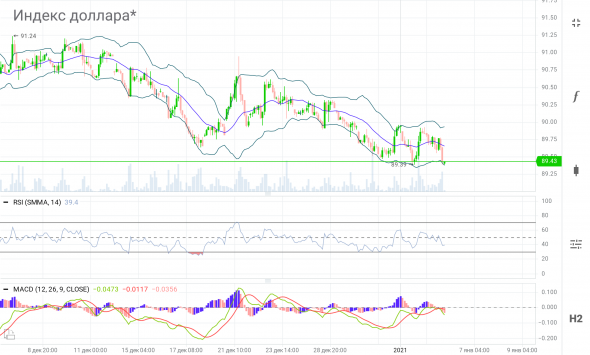 Очень похоже на двойное или далее тройное дно по индексу доллара на 89.39