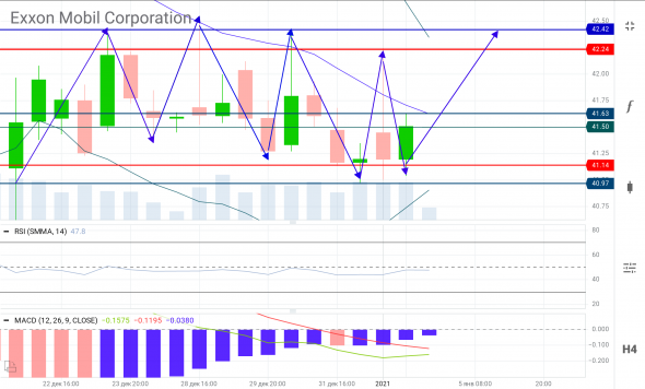 XOM | Exxon Mobile Corporation консолидация, краткосрочно 40.97$ ... 42.42$.