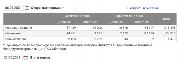 Локомотивы предстоящего роста будут GAZP и SBER, смотрим ОИ во фьючах, физики опять "против ветра писают"...