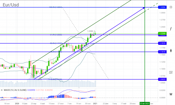 Чего куда по EURUSD? Ответ на графике уже есть. Цель -> 1.3204± Тайминг тоже -> 08.2021.