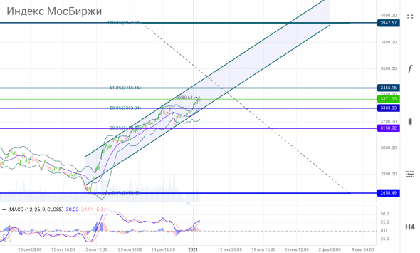 Завтра, 08.01.21 ожидаем рост индекса ММВБ к знаковому уровню и даже его уверенный пробой 3455.15! Вот так отдохнули в ветверг...!
