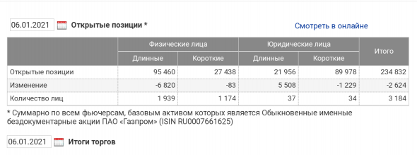 Локомотивы предстоящего роста будут GAZP и SBER, смотрим ОИ во фьючах, физики опять "против ветра писают"...