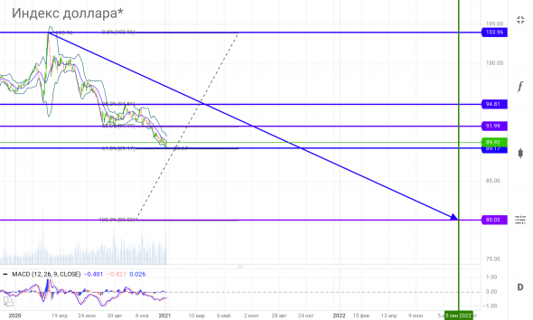 INDUSDX небольшая коррекция, далее на юг глобально к 80±.