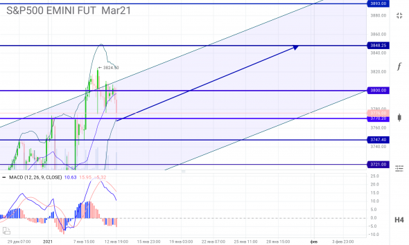 S&P 500 фьючерс март 2021, перспектива на конец января 2021