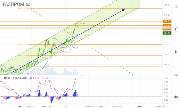 ГАЗПРОМ ао /GAZP/ одно из двух до конца января