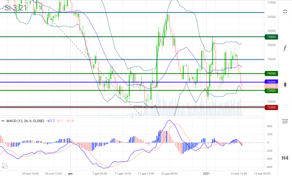 Si краткосрочно, при закреплении ниже диапазона 73900 ... 73300 по мартовскому фьючерсу Si цель 69900 ... 69300