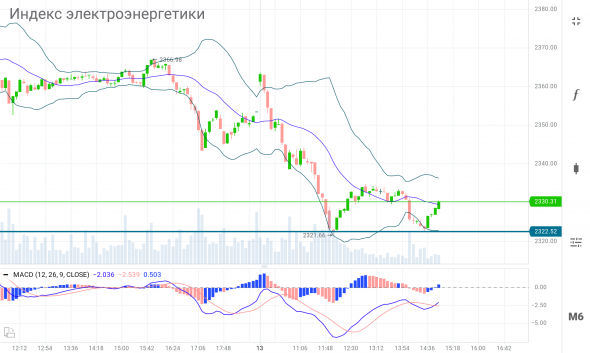 Россети ао /RSTI/ идея покупки на коррекции, на соприкосновении с нижней наклонной ростущего канала