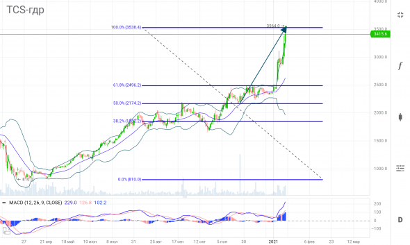 Акции Тинькофф банка #TCSG, ТКС-гдр выполнил цель.