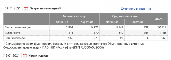 #ROSN / Роснефть / Дисбаланс в наращивании позиций физиков и юриков...