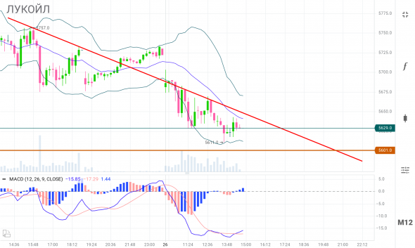 #LKOH / ЛУКОЙЛ / пришёл почти к цели на закрытие ГЭПа 5601 ₽.