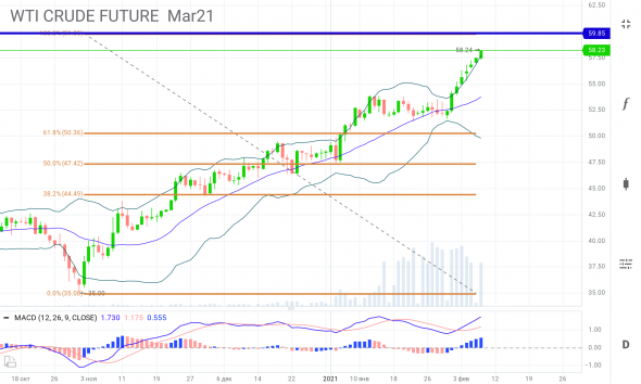 WTI подходит к уровню, два варианта