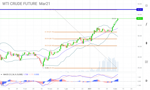 WTI подходит к уровню, два варианта