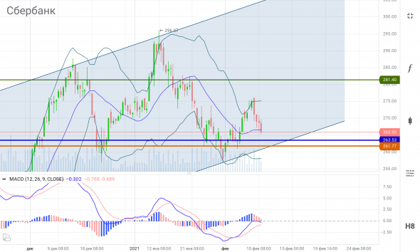 Сбербанк / SBER / диапазон для покупок 261.77 - 263.53.