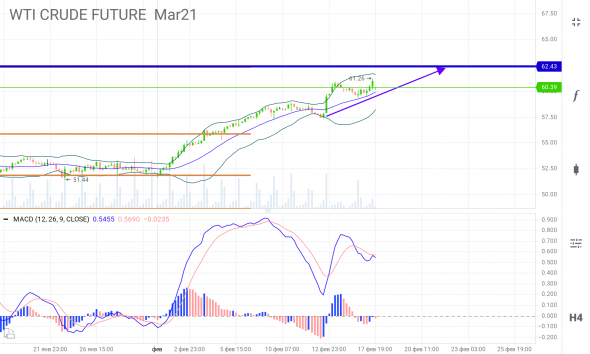 Помните про язык трейдеров и подсказки.... WTI -> 62.43$