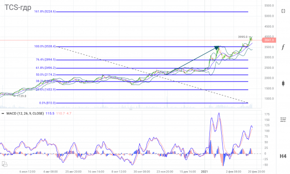 TCS-гдр / TCSG / следующая цель -&amp;amp;amp;amp;amp;amp;amp;amp;amp;amp;amp;gt; 5224.6 ₽.