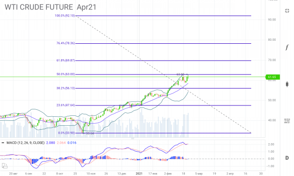 Нефть, WTI, BRENT, сетки fibo с уровнями.