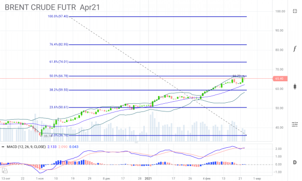 Нефть, WTI, BRENT, сетки fibo с уровнями.