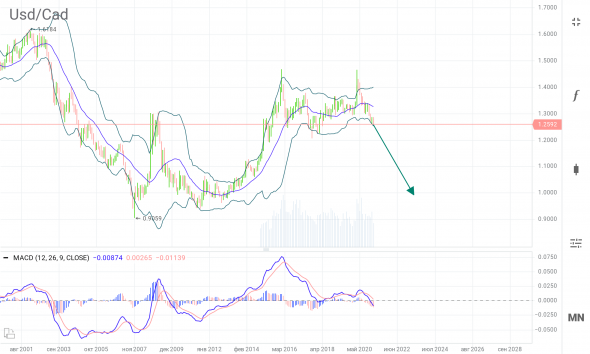 USDCAD ускорение к 1.0