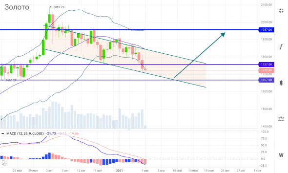 Золото вошло в зону покупок, тут будет флэт и далее цель1 -> 1957$