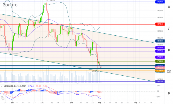 Золото вероятно уходит на разворот вверх с текущих...