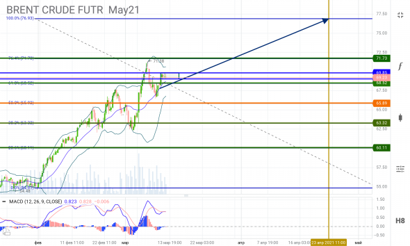 BRENT продолжение роста, шортите или нет, все цели будут выполнены
