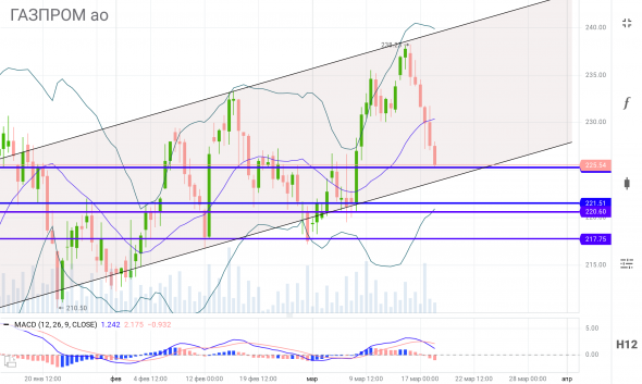 ГАЗПРОМ ао, #GAZP, уровни поддержки и наклонный параллельный канал