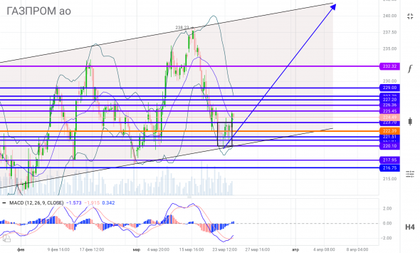 ГАЗПРОМ, #GAZP, идём на 241+ ₽ по таймингу к 05-09.04.21