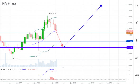 FIVE-гдр, при пробое и закреплении ниже 2340, цель снижения: 1998-1737, далее -> 3500