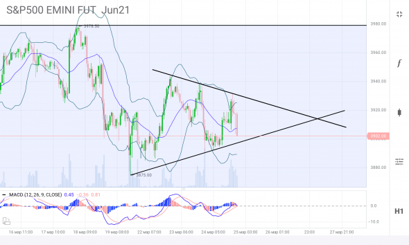 Краткосрочный флаг в S&P 500, фьючерс CME: #FUTESM21