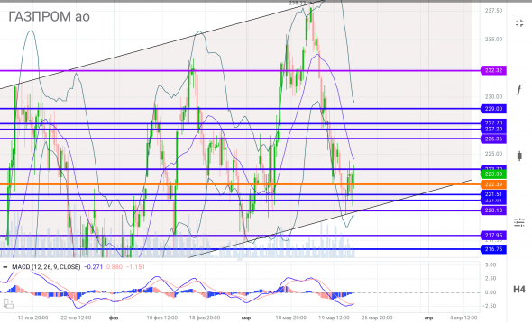 ГАЗПРОМ, #GAZP, уровни, сопротивления, краткосрочно, среднесрочно, долгосрочно