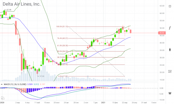 #DAL, а кто ожидал...Теперь только вниз до уровней: 76.4%, 61.8 и может 50% по фибо...
