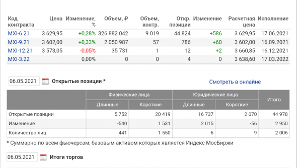 Индекс Мосбиржи и фьючерс