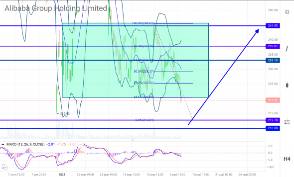 Alibaba Group Holding Limited / NYSE: BABA / Манипуляция, выход из консолидации к уровню покупок: 212.90 - 209.90$