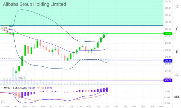 Alibaba Group Holding Limited / NYSE: BABA / График сегодняшних торгов, ГЭП в 3%+ закрыт на кислом фоне...