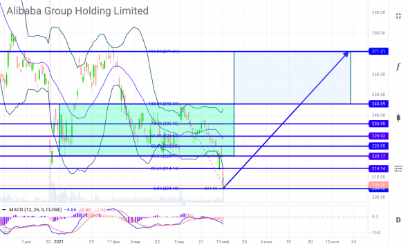 Alibaba Group Holding Limited / NYSE: BABA / Маршрут к цели среднесрочной 271,21$.