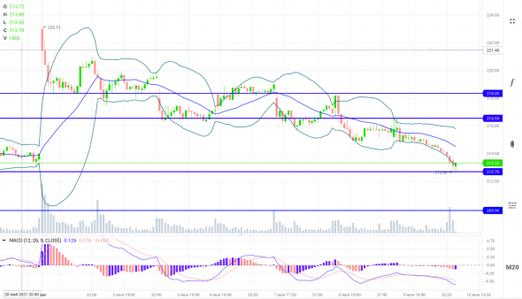 Alibaba / NYSE: BABA / Покупка от уровня 212.70$