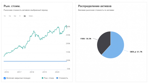 30% годовых полностью пассивно на 2 ликвидных бумагах