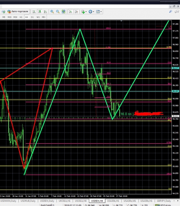 EURUSD шорт, и индекс бакса лонг.