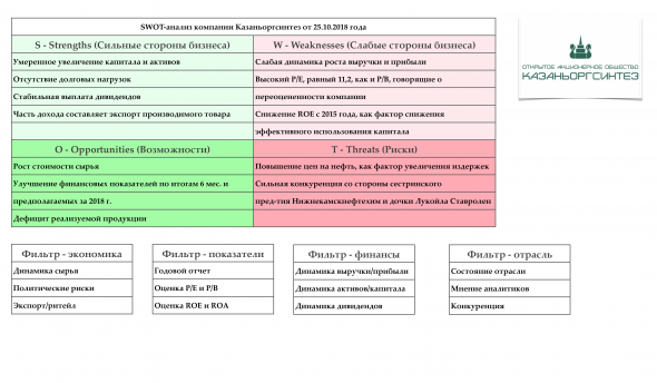 КАЗАНЬОРГСИНТЕЗ - SWOT-анализ