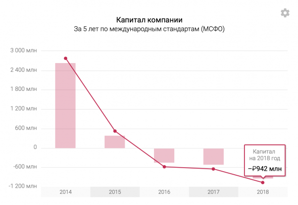 Детский мир - ДЫРА в капитале растет