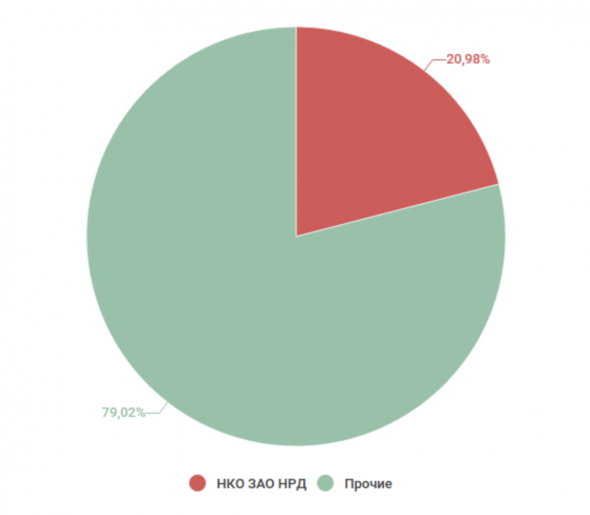 Сургутнефтегаз - кубышка долларов полна