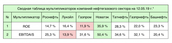 Газпром - страсть и ненависть инвесторов