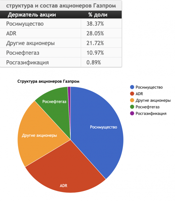 Газпром - страсть и ненависть инвесторов