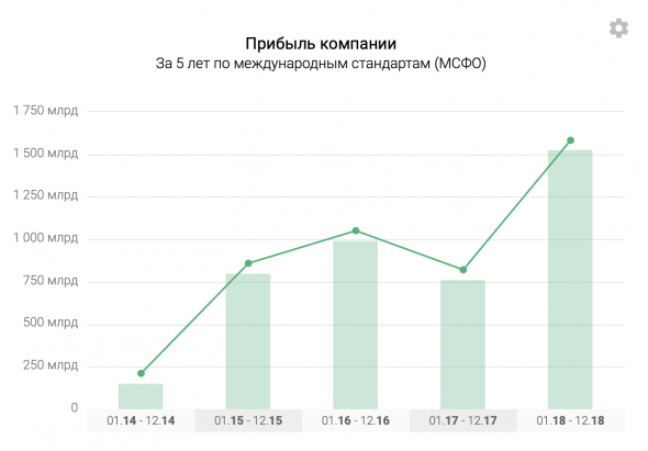 Газпром - страсть и ненависть инвесторов